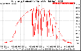 Solar PV/Inverter Performance Daily Energy Production Per Minute