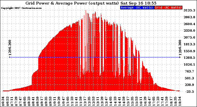 Solar PV/Inverter Performance Inverter Power Output