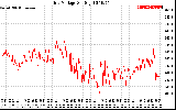 Solar PV/Inverter Performance Grid Voltage