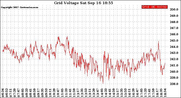 Solar PV/Inverter Performance Grid Voltage