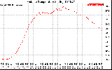 Solar PV/Inverter Performance Outdoor Temperature