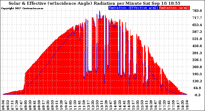 Solar PV/Inverter Performance Solar Radiation & Effective Solar Radiation per Minute