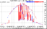 Solar PV/Inverter Performance Photovoltaic Panel Current Output