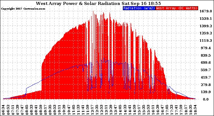 Solar PV/Inverter Performance West Array Power Output & Solar Radiation