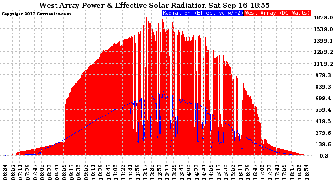 Solar PV/Inverter Performance West Array Power Output & Effective Solar Radiation