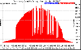 Solar PV/Inverter Performance West Array Actual & Average Power Output