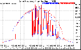 Solar PV/Inverter Performance Photovoltaic Panel Power Output