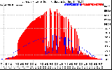 Solar PV/Inverter Performance East Array Power Output & Solar Radiation