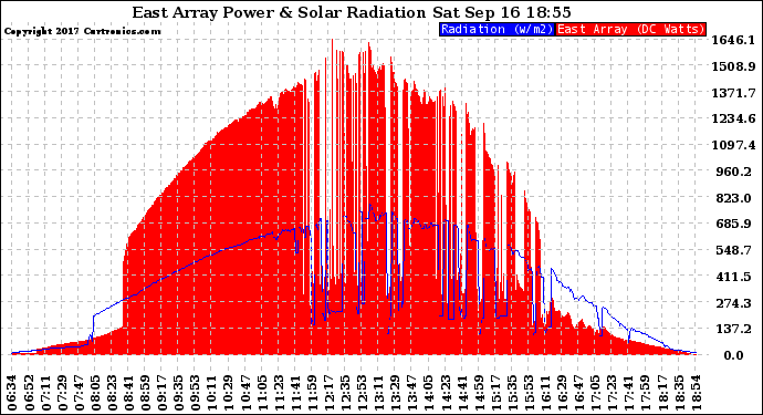 Solar PV/Inverter Performance East Array Power Output & Solar Radiation