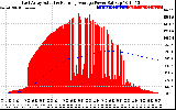 Solar PV/Inverter Performance East Array Actual & Running Average Power Output