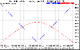 Solar PV/Inverter Performance Sun Altitude Angle & Sun Incidence Angle on PV Panels