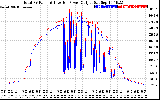 Solar PV/Inverter Performance PV Panel Power Output & Inverter Power Output