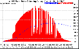 Solar PV/Inverter Performance Total PV Panel & Running Average Power Output