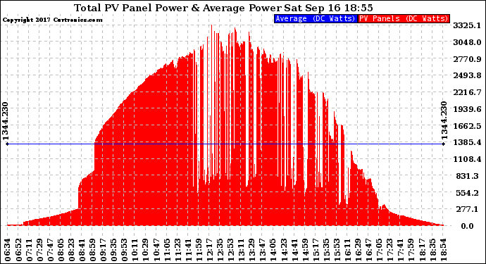 Solar PV/Inverter Performance Total PV Panel Power Output