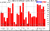 Solar PV/Inverter Performance Daily Solar Energy Production Value