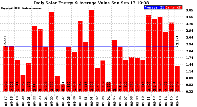 Solar PV/Inverter Performance Daily Solar Energy Production Value