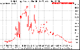 Solar PV/Inverter Performance Daily Energy Production Per Minute