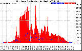 Solar PV/Inverter Performance Grid Power & Solar Radiation