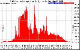 Solar PV/Inverter Performance Inverter Power Output