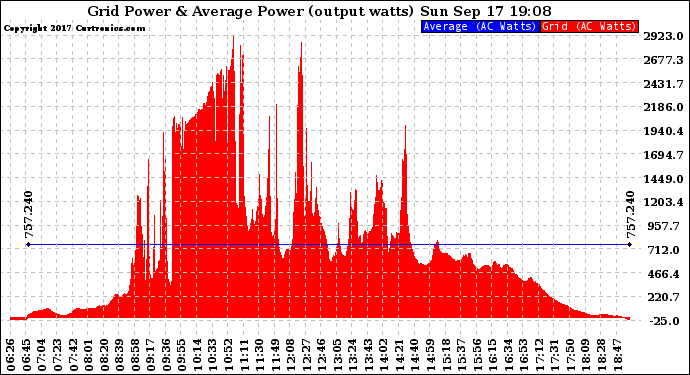 Solar PV/Inverter Performance Inverter Power Output