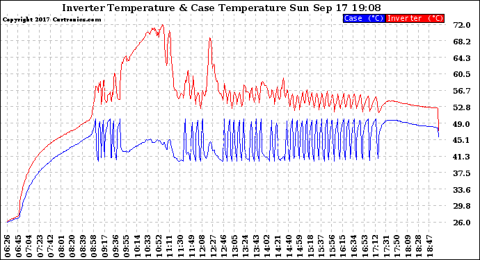 Solar PV/Inverter Performance Inverter Operating Temperature