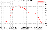 Solar PV/Inverter Performance Outdoor Temperature