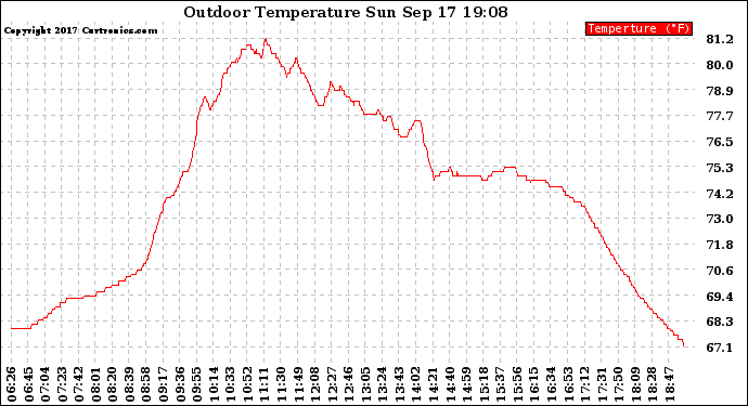 Solar PV/Inverter Performance Outdoor Temperature