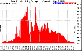 Solar PV/Inverter Performance Solar Radiation & Day Average per Minute