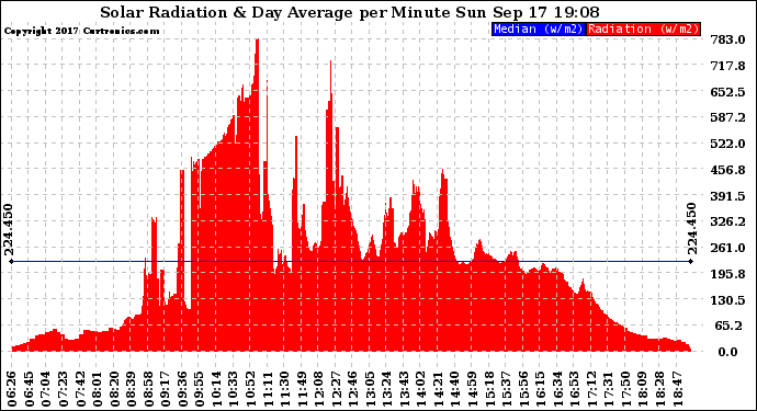 Solar PV/Inverter Performance Solar Radiation & Day Average per Minute