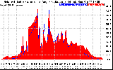 Solar PV/Inverter Performance Solar Radiation & Effective Solar Radiation per Minute