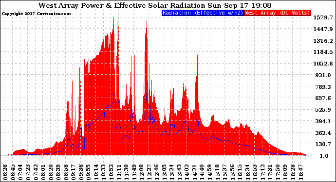 Solar PV/Inverter Performance West Array Power Output & Effective Solar Radiation