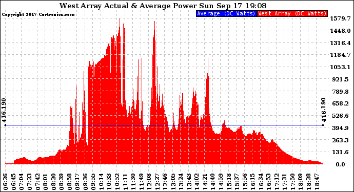 Solar PV/Inverter Performance West Array Actual & Average Power Output