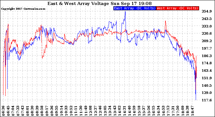 Solar PV/Inverter Performance Photovoltaic Panel Voltage Output