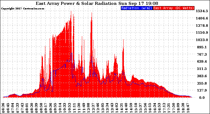 Solar PV/Inverter Performance East Array Power Output & Solar Radiation