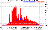 Solar PV/Inverter Performance East Array Power Output & Effective Solar Radiation