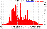 Solar PV/Inverter Performance East Array Actual & Average Power Output