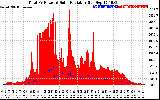 Solar PV/Inverter Performance Total PV Panel Power Output & Solar Radiation