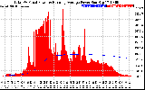 Solar PV/Inverter Performance Total PV Panel & Running Average Power Output