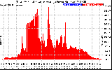 Solar PV/Inverter Performance Total PV Panel Power Output