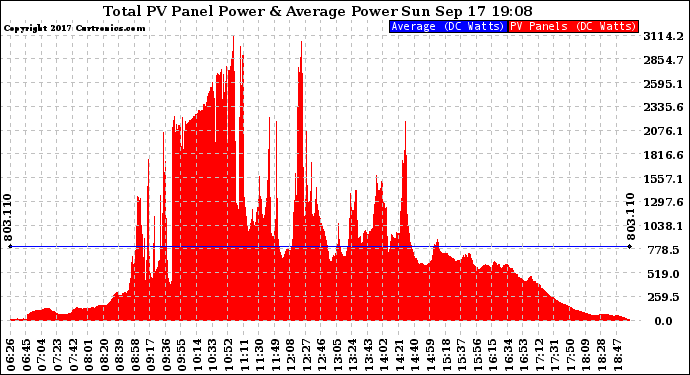 Solar PV/Inverter Performance Total PV Panel Power Output