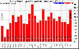 Solar PV/Inverter Performance Weekly Solar Energy Production