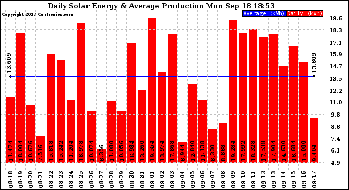 Solar PV/Inverter Performance Daily Solar Energy Production