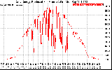 Solar PV/Inverter Performance Daily Energy Production Per Minute