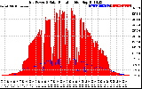 Solar PV/Inverter Performance Grid Power & Solar Radiation