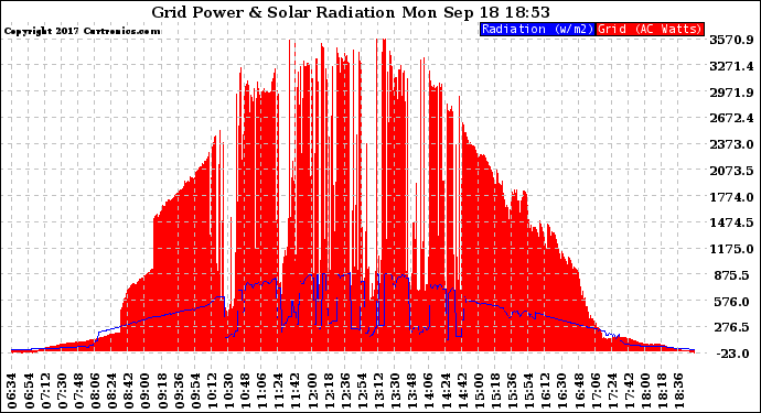 Solar PV/Inverter Performance Grid Power & Solar Radiation