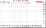 Solar PV/Inverter Performance Grid Voltage