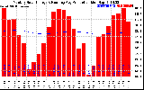 Solar PV/Inverter Performance Monthly Solar Energy Production Running Average