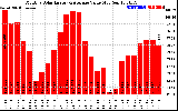 Solar PV/Inverter Performance Monthly Solar Energy Production Value