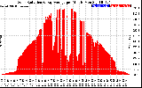 Solar PV/Inverter Performance Solar Radiation & Day Average per Minute