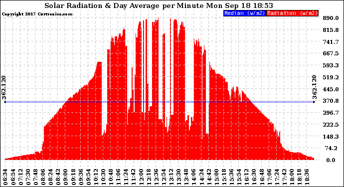 Solar PV/Inverter Performance Solar Radiation & Day Average per Minute